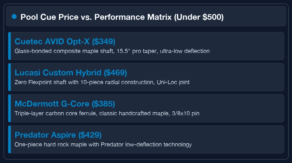 Pool cues under 500 dollars price versus performance specifications matrix