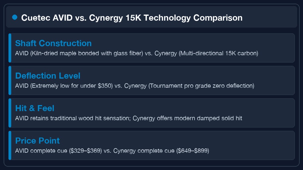 Cuetec AVID glass composite versus Cynergy carbon fiber specs comparison